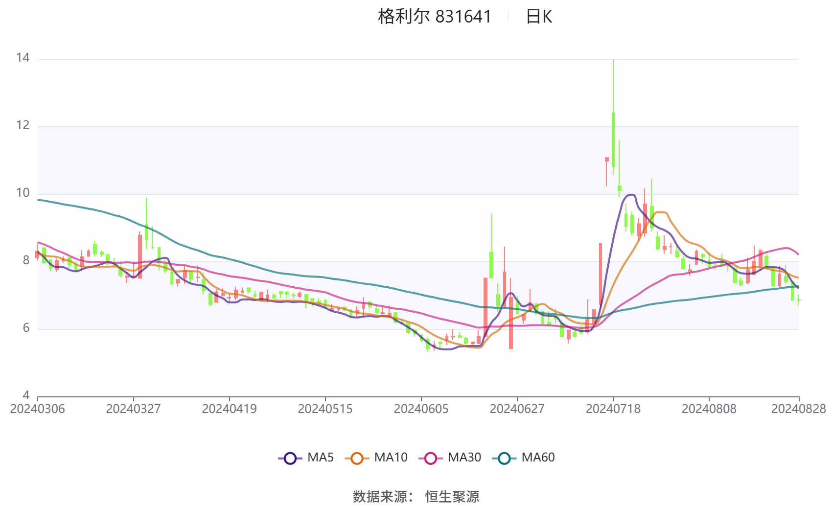 云天励飞上半年亏损2.06亿元，研发费用率减少31.18个百分点