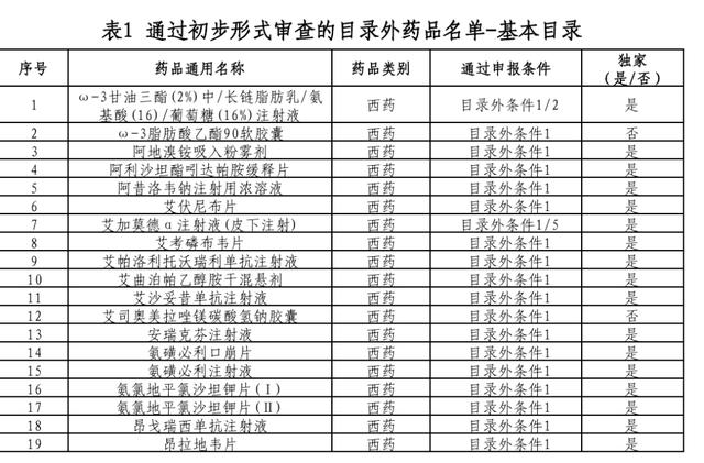 双目录初审公示：6个药品发生变化，多款创新药、罕见病药引关注