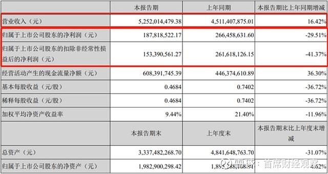 增收不增利 三只松鼠求解成本难题