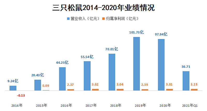 增收不增利 三只松鼠求解成本难题
