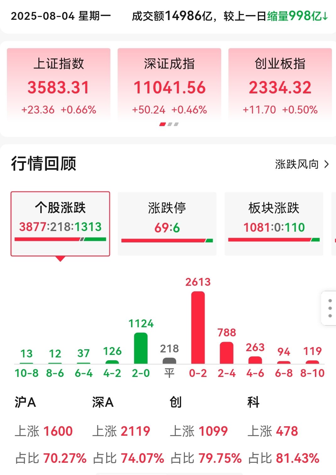 A股8月红盘收官 创业板指、科创50月涨幅均超20%