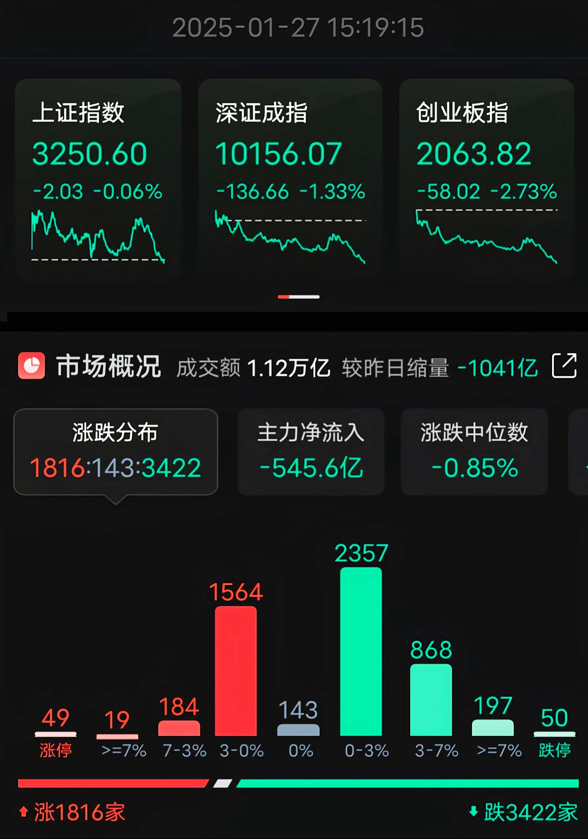 A股8月红盘收官 创业板指、科创50月涨幅均超20%