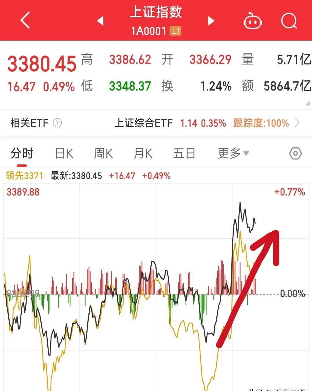 A股8月红盘收官 创业板指、科创50月涨幅均超20%