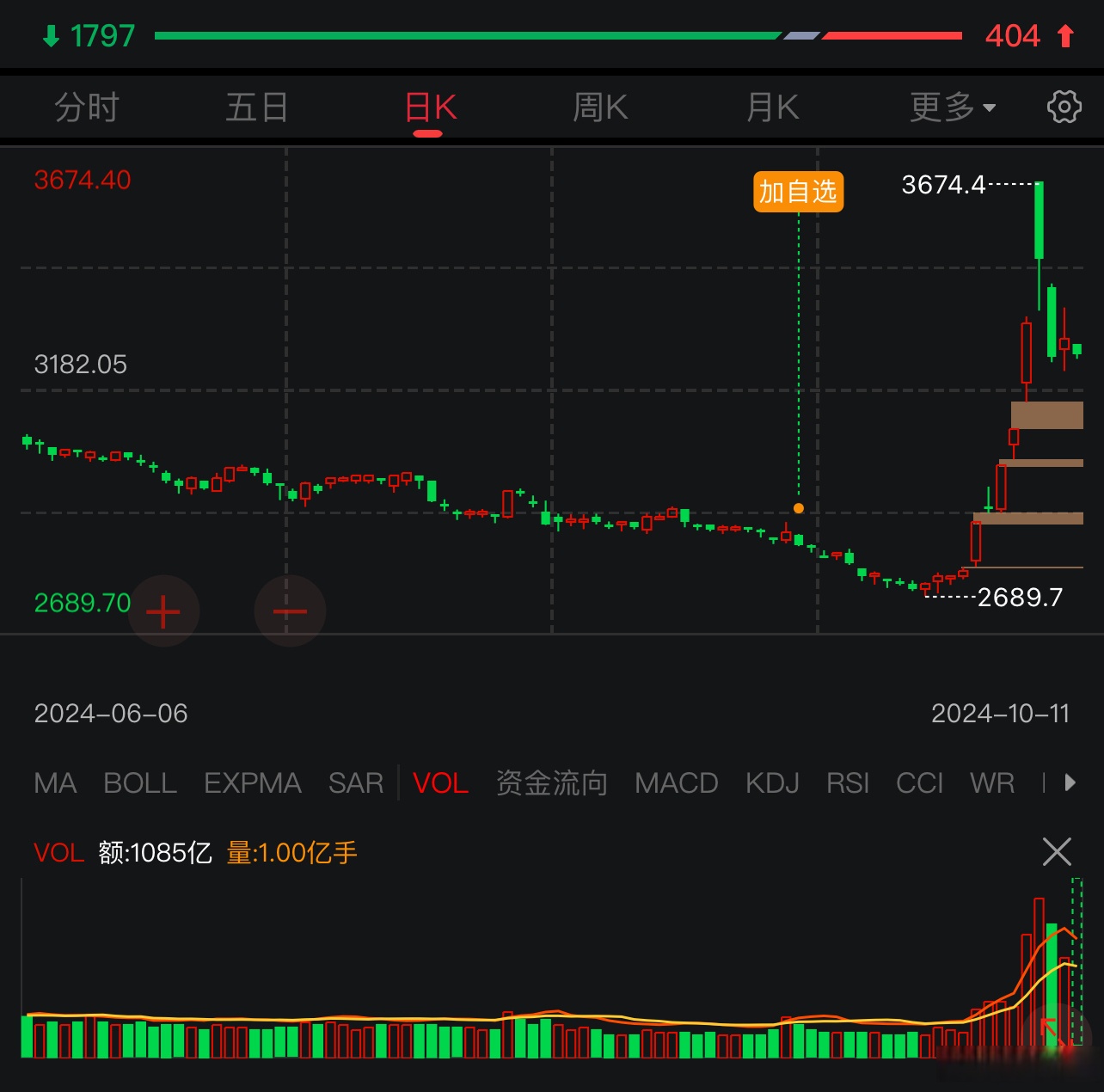 流动性对A股市场仍有支撑 行情或向低位权重股扩散