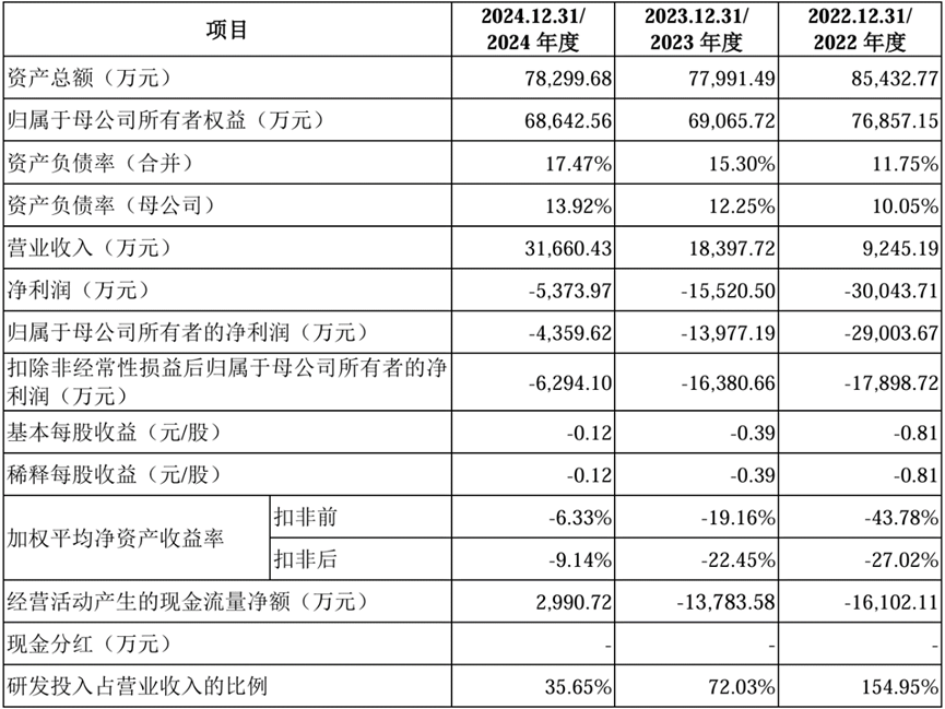 摩尔线程拟募资80亿元冲刺科创板 三年累计亏损超50亿元