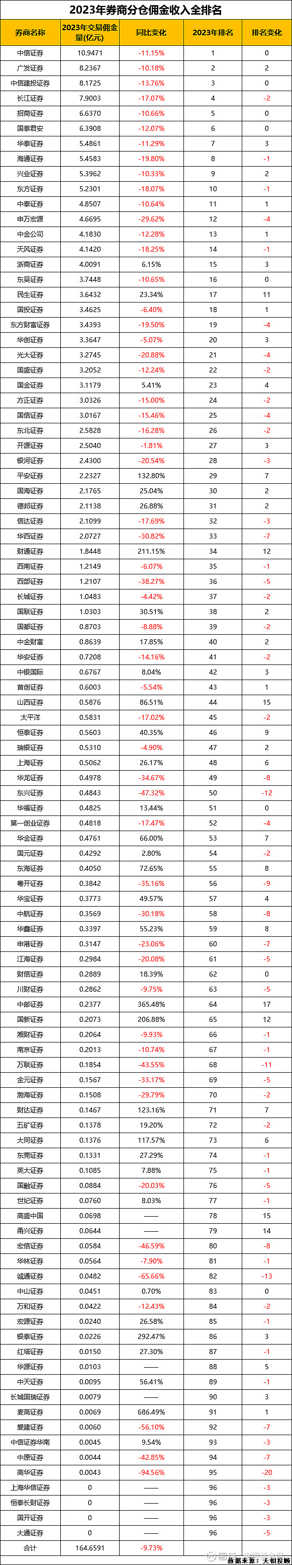 公募、券商与社保基金“同框”145只个股 向“新”集聚趋势显著