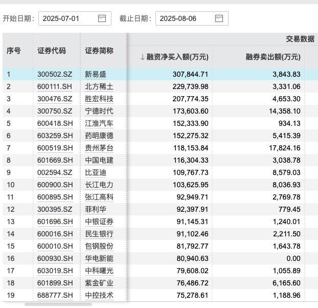 两融余额连续20个交易日突破2万亿元
