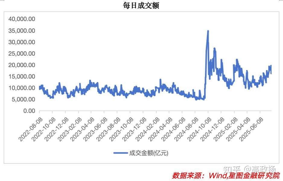 A股放量回调，下档支撑看哪里？
