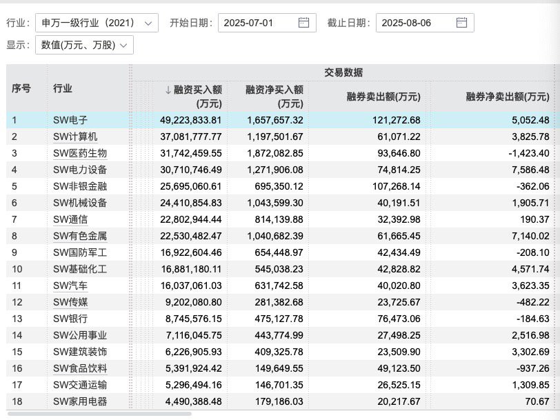 两融余额连续20个交易日突破2万亿元
