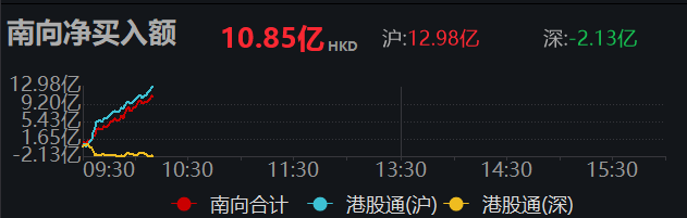 南向资金净流入规模突破万亿港元说明什么