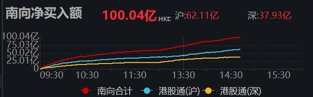 南向资金净流入规模突破万亿港元说明什么