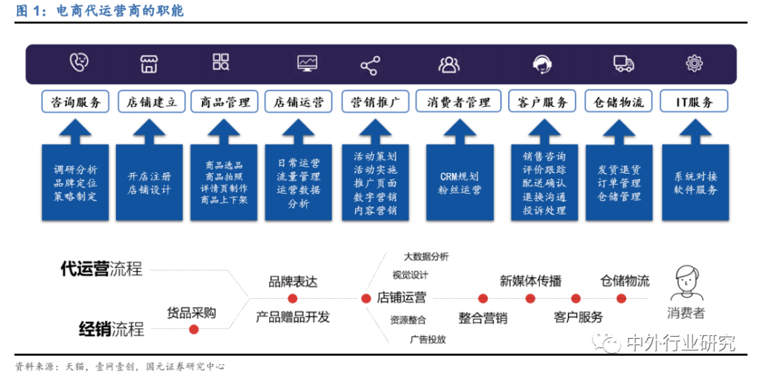 代运营商半年报扫描：过半净利下滑，红海存量厮杀丨电商财报观察