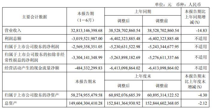 近半企业亏损 光伏股仍在调整期