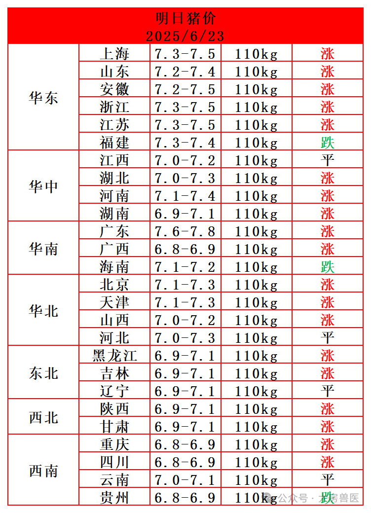 年内猪价首次跌破14元/kg，牧原股份8月盈利触顶回落