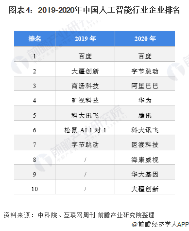 平均约11小时新增一家！中国人工智能企业突破5000家