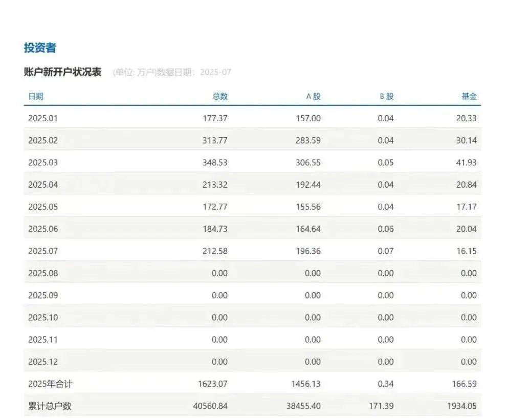 资本市场交易活跃度显著提升 7、8月证券业税收同比增长均超70%
