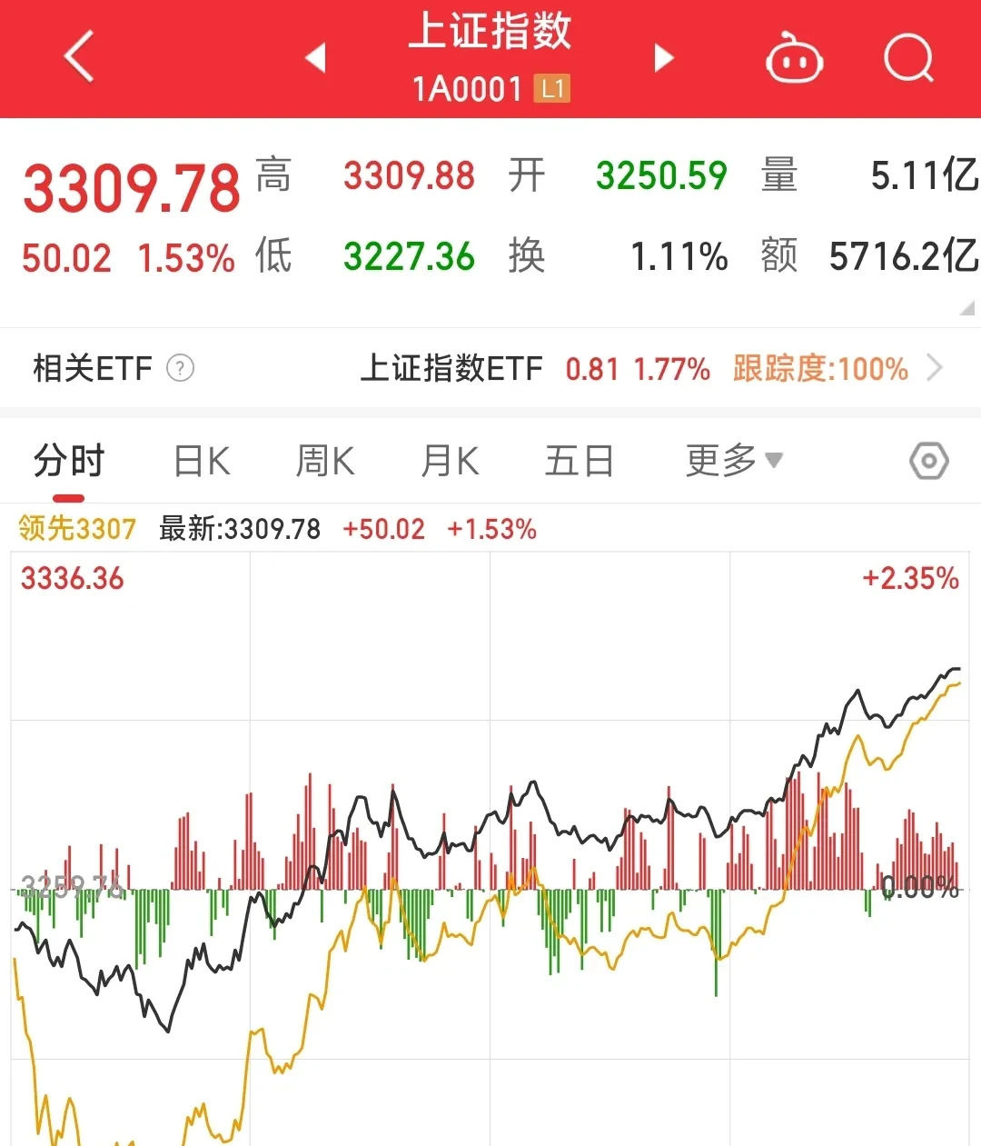 A股成交额连续28个交易日超2万亿元 市场量能是重要观测信号