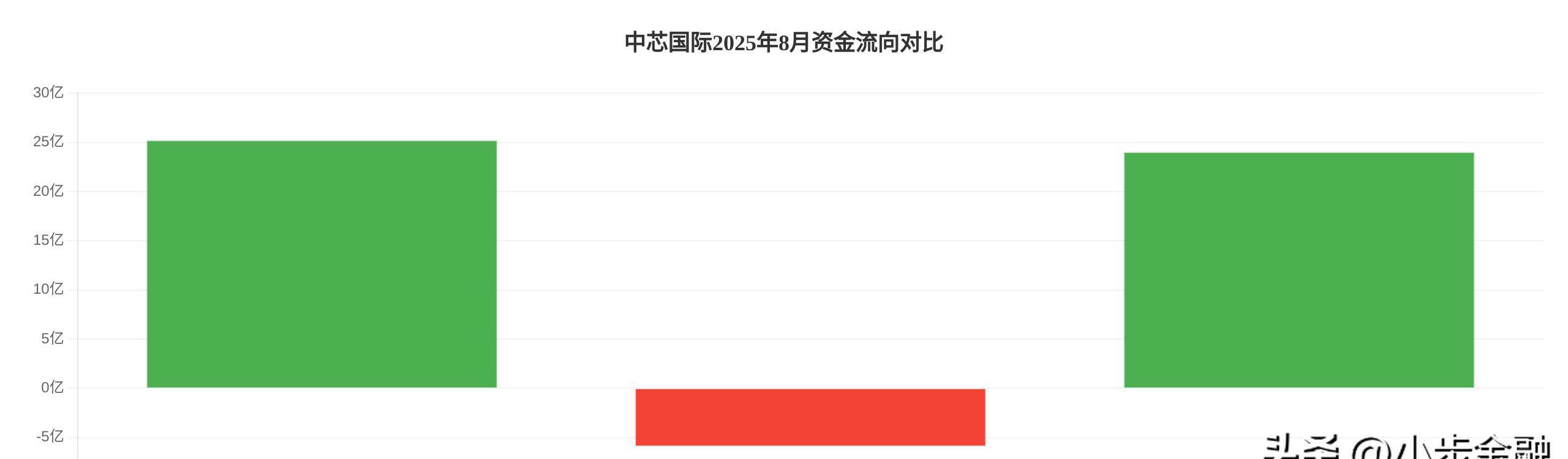 打开战略空间 中芯国际市值万亿新逻辑