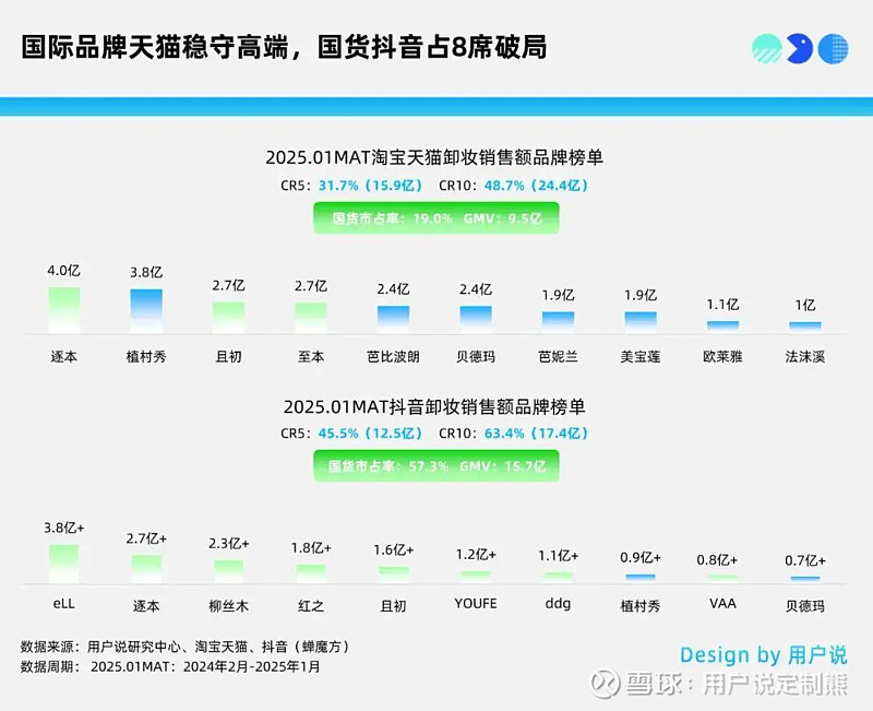杭州老板锚定抖音，一年卖货80亿