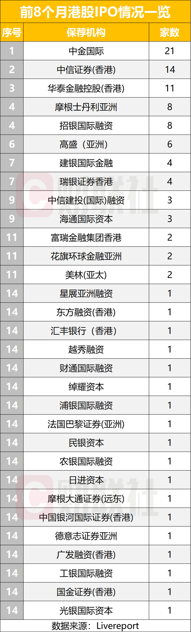 港股IPO前三季度募资额或居全球交易所首位