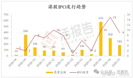 港股前三季度IPO募资总额同比大增228% 排队企业达277家