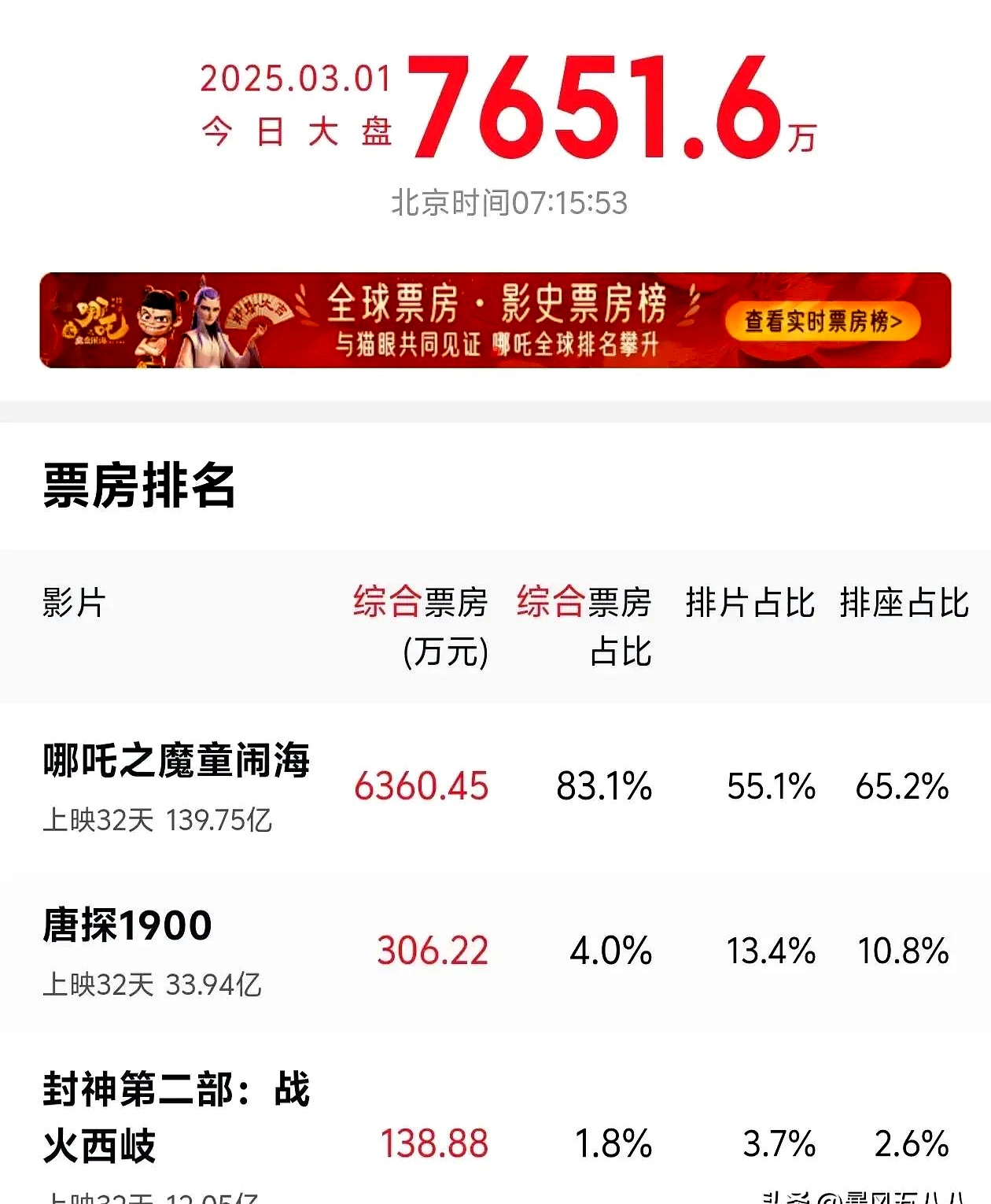 缺乏爆款：电影国庆档同比下跌2.7亿元丨消费一线