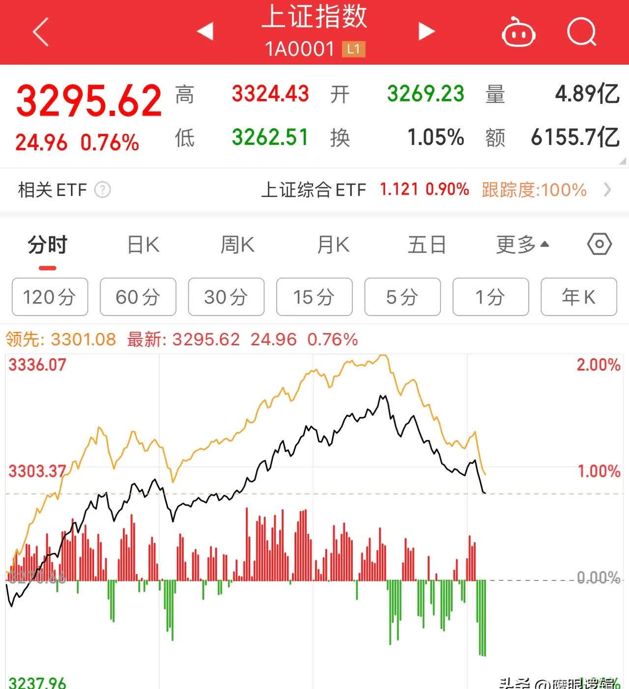A股市场高位调整 机构：新一轮上行动能正在蓄势