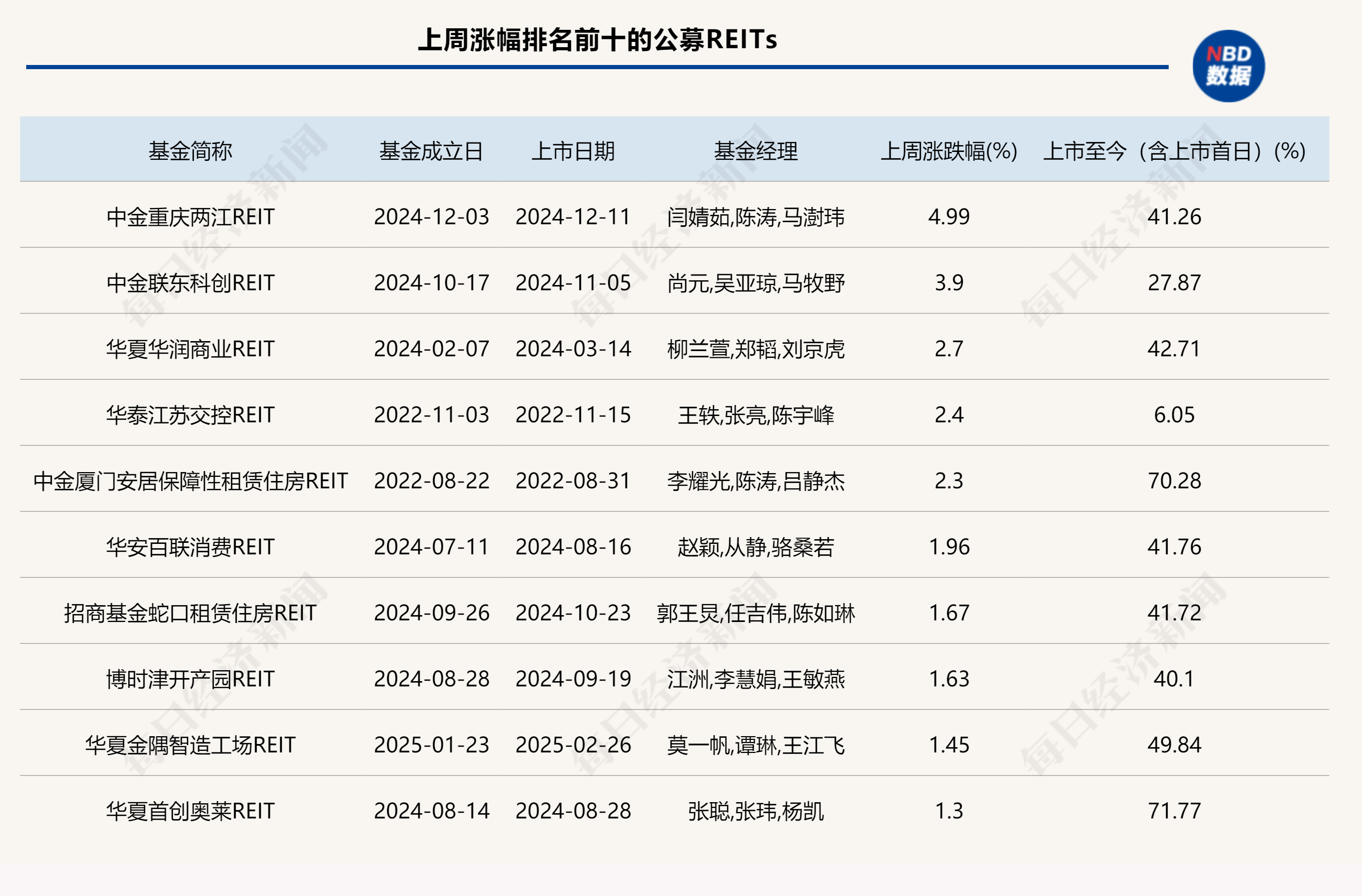 华夏中海商业REIT超购百倍，消费REITs缘何受追捧？