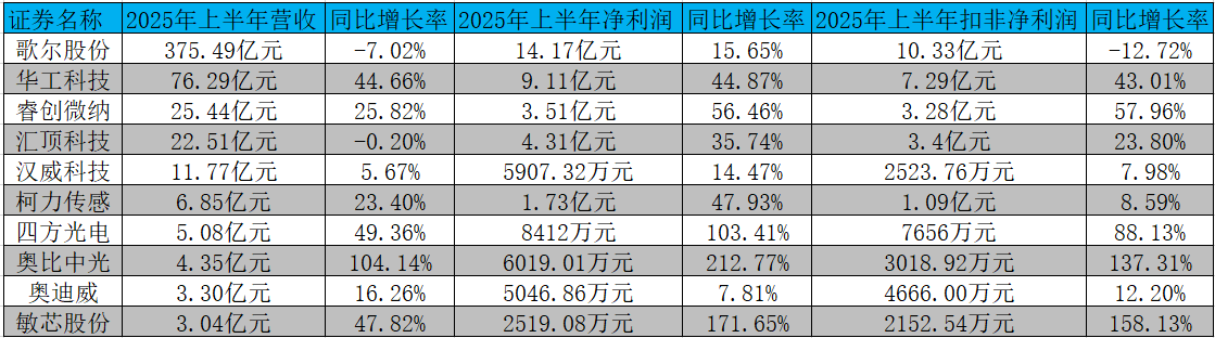 连续三季业绩攀升 奥比中光或迎拐点