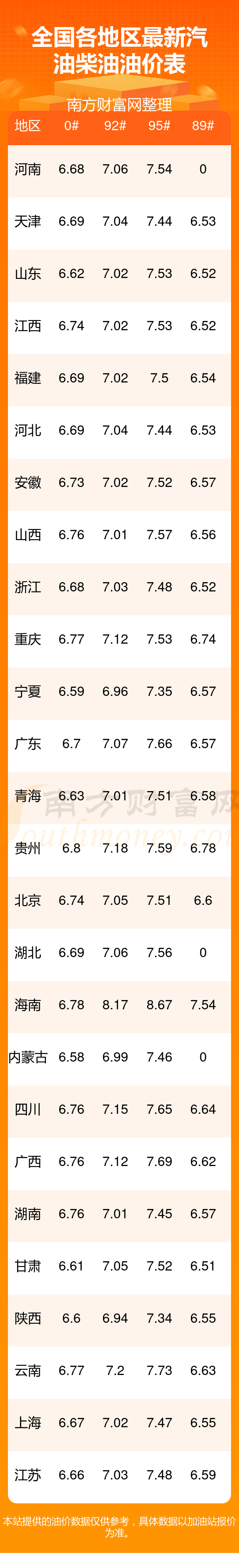 成品油价“两连跌”,私家车加满油将少花10.5元