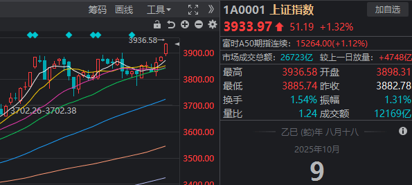 时隔十年沪指盘中重返4000点,这次有何不同、如何应对?