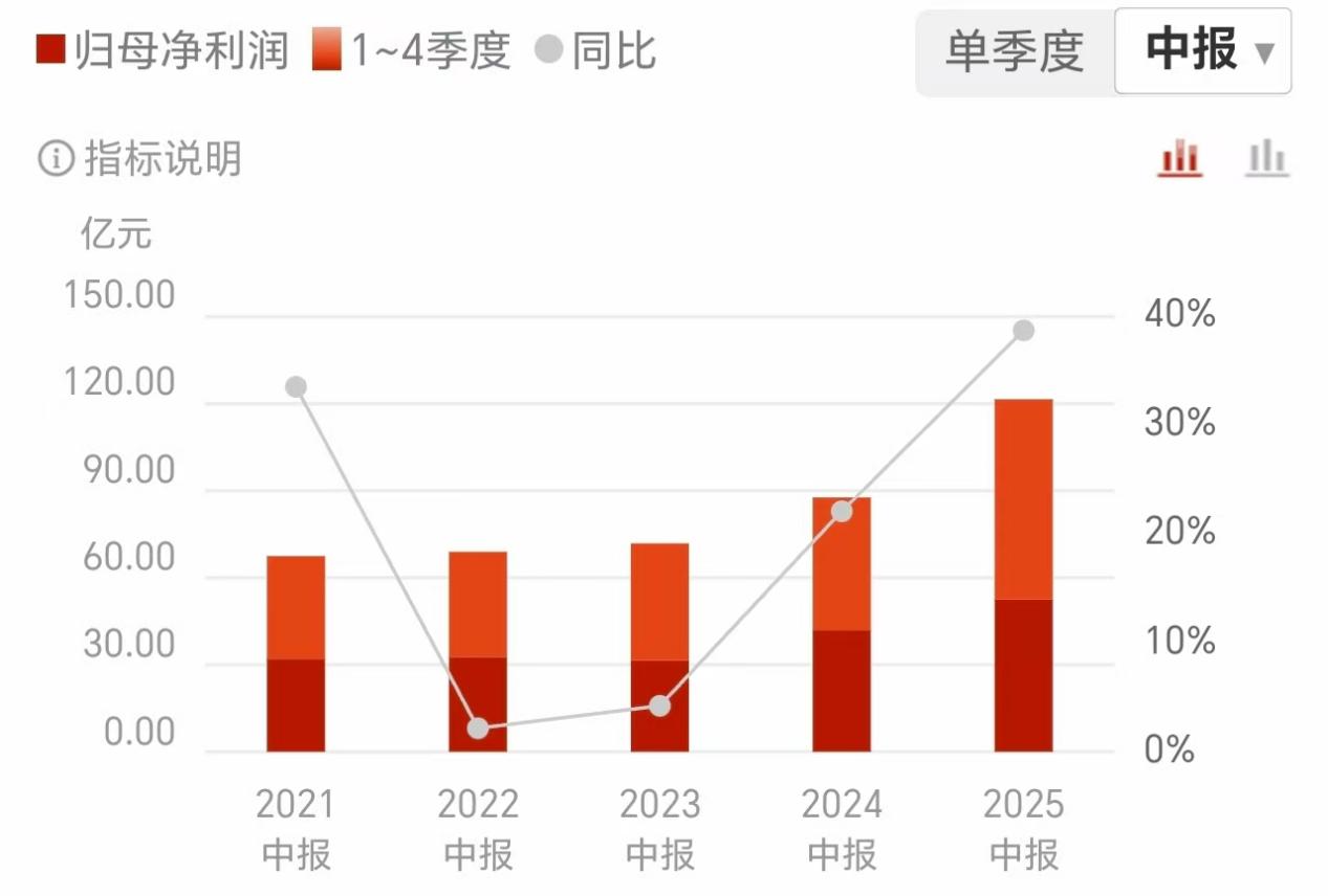 中金公司交出超预期三季报:归母净利大增130% 全业务线强势增长