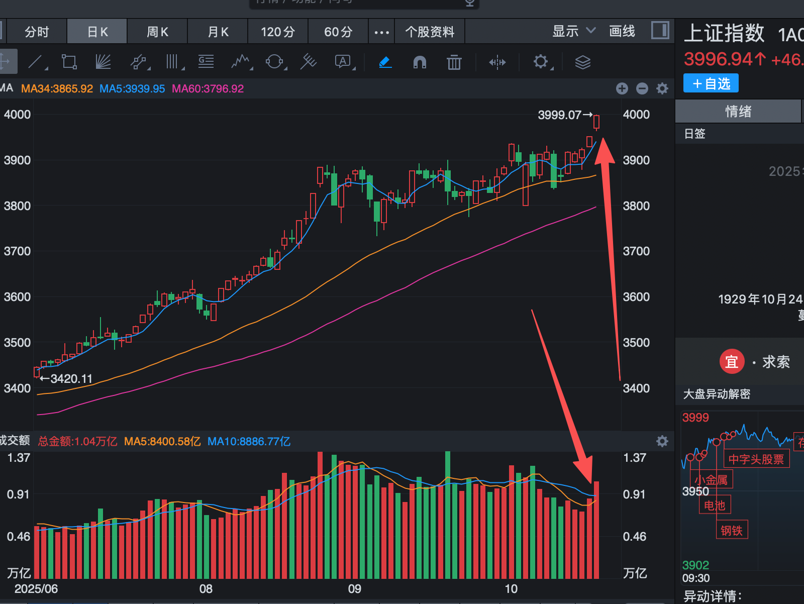 4000点背后的“三变”