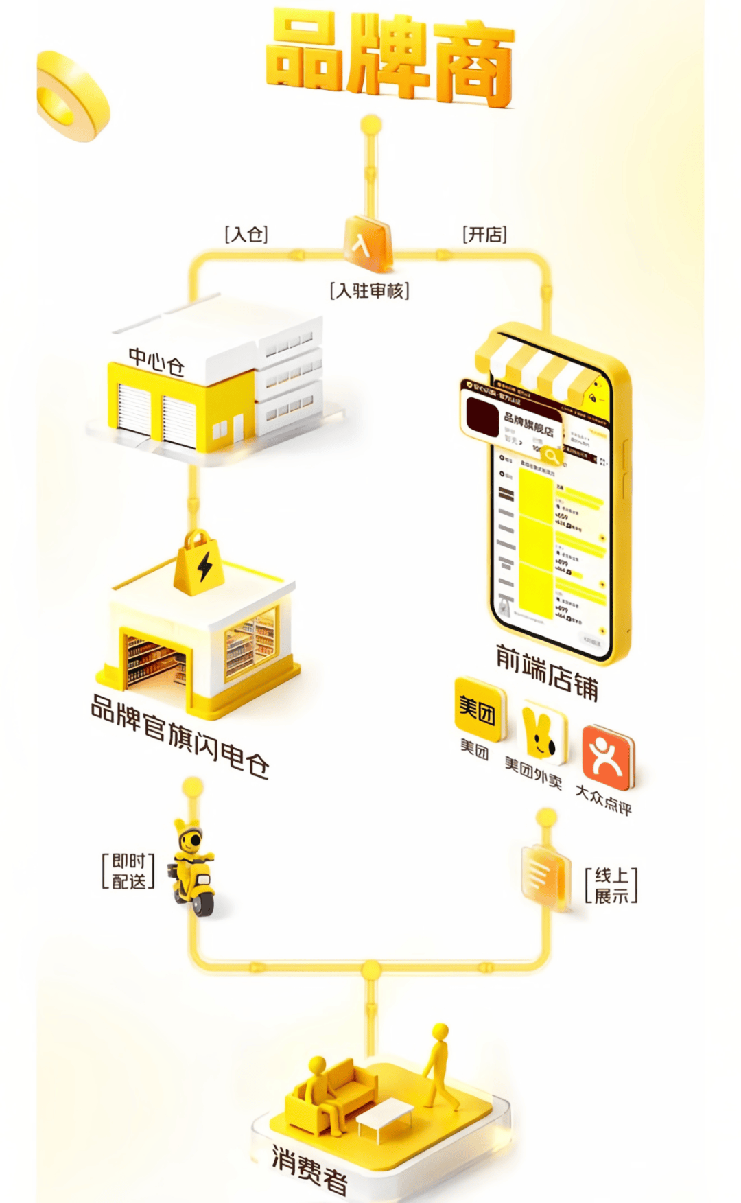 双十一找即时零售新增量 数百品牌押宝美团“官旗闪电仓”