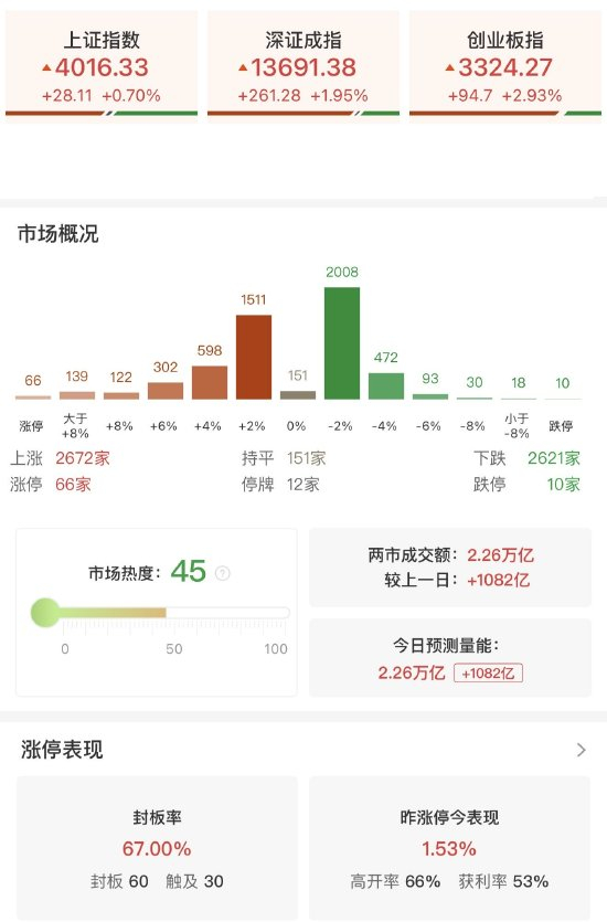 A股延续盘整态势 北证50指数单周涨近8%
