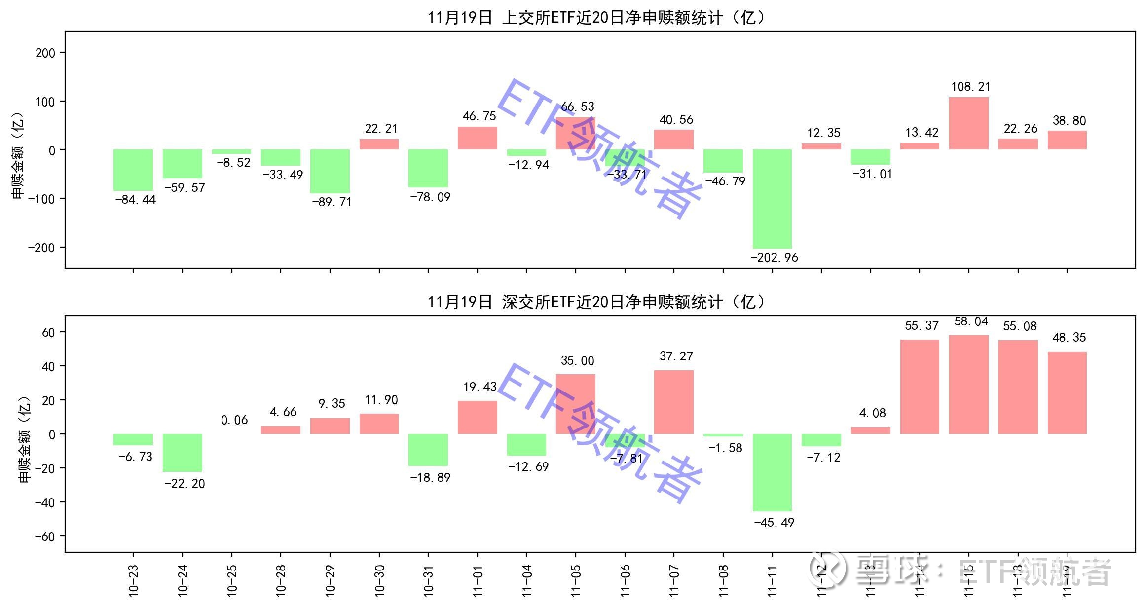 高位科技股带动A股主要指数调整 机构乐观看待11月市场