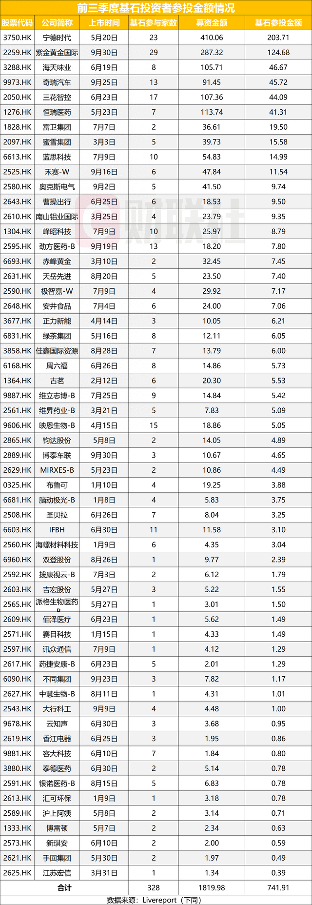 超2100亿港元 港股前10月IPO募资额领跑全球