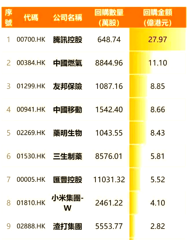 南向资金与上市公司回购给力 港股仍有上行空间
