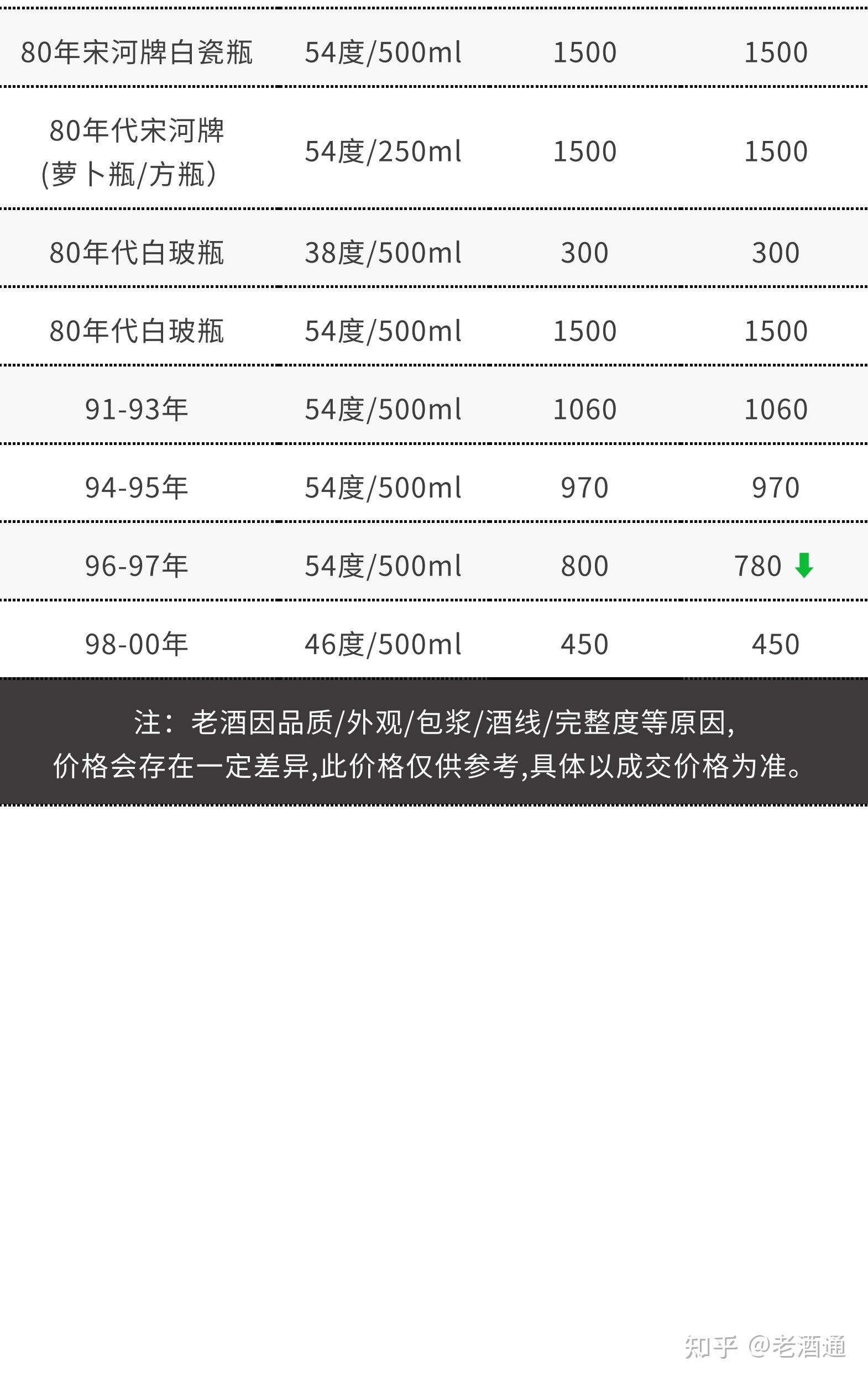 首批马年生肖酒来了；宋河已经完成管理交接｜观酒周报