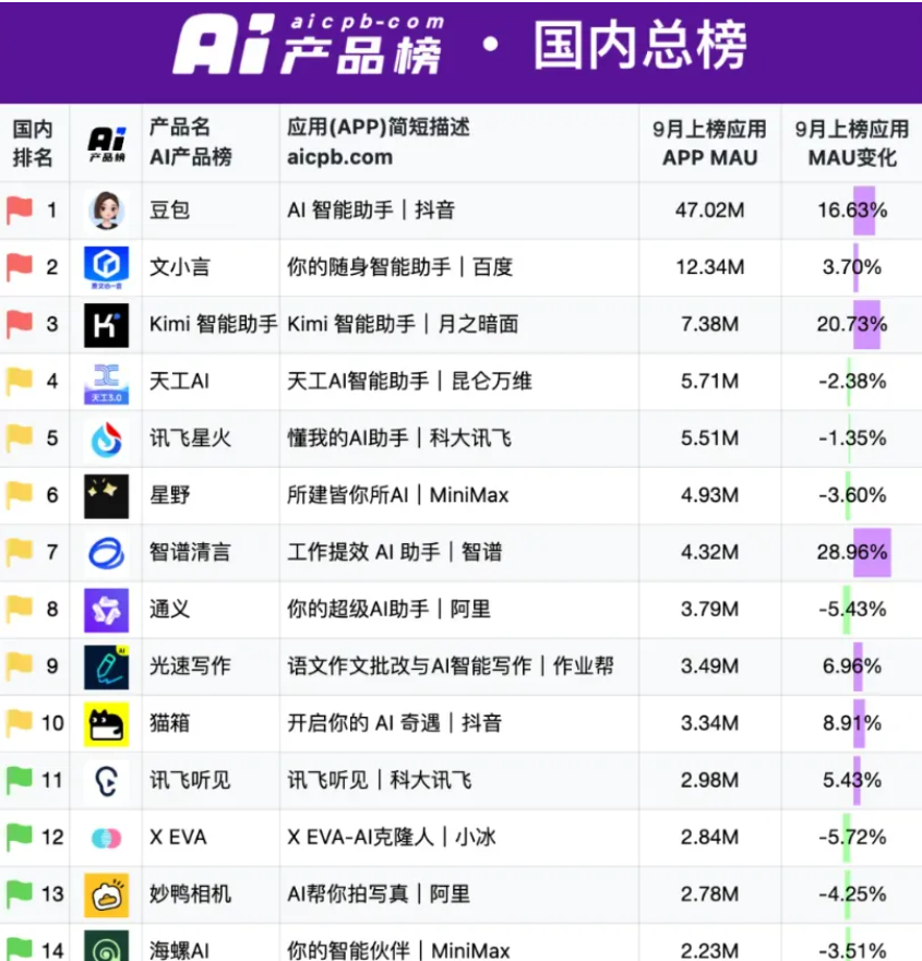 Gartner：AI大模型触达天花板，警惕“贴牌智能体”