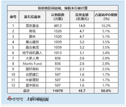 港股市场重回全球IPO募资额榜首 科技企业成主力