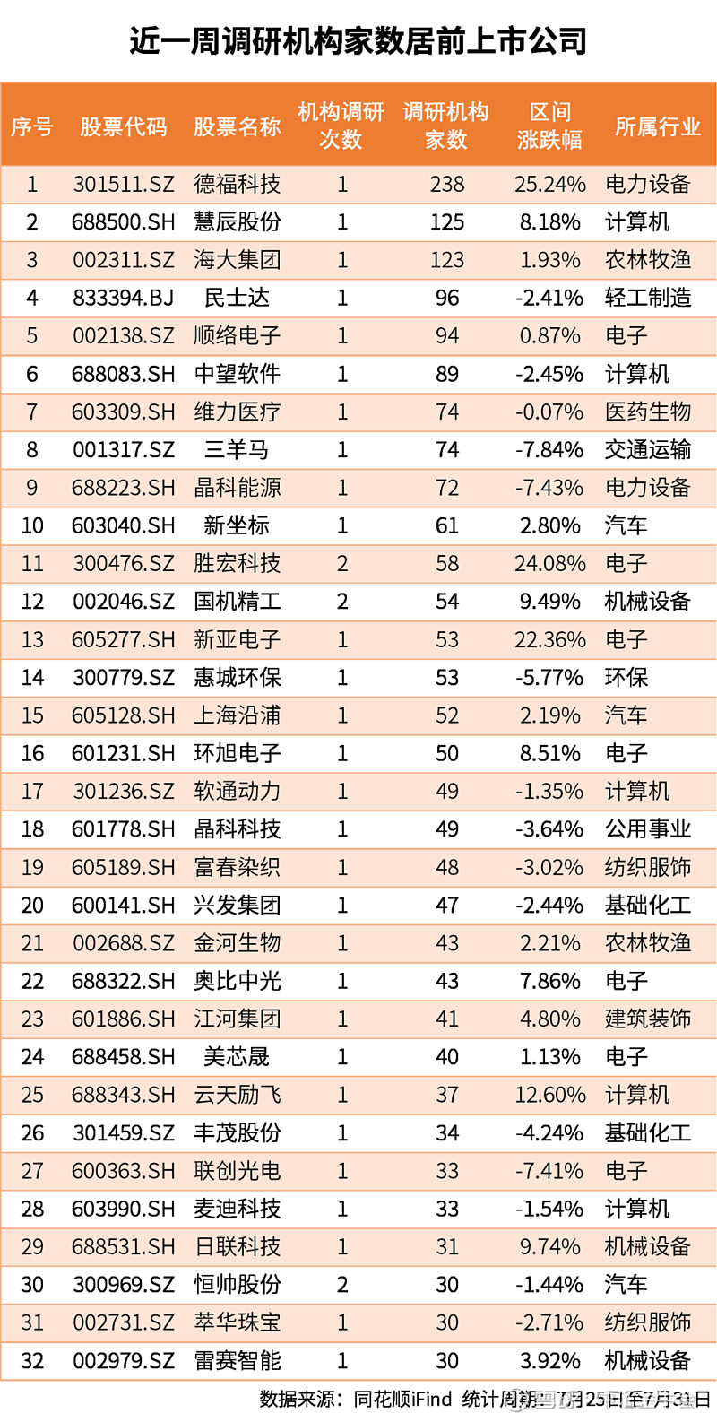 11月以来近770家公司获机构调研 电子和机械设备行业继续获得青睐