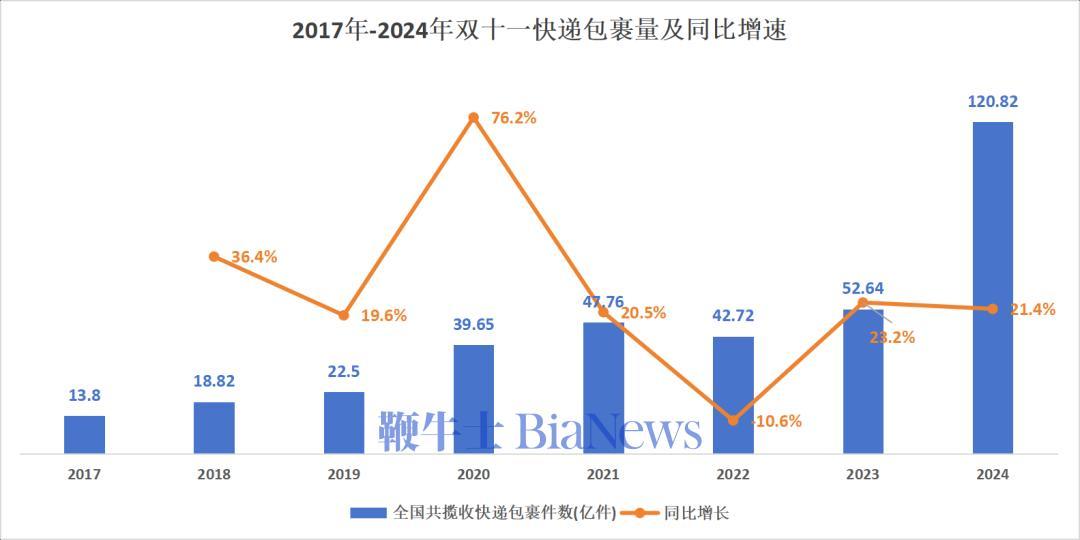 双十一电商酒水集体大涨;10月烟酒消费增长4%|观酒周报