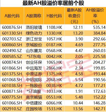 优质标的AH股溢价倒挂不稀奇