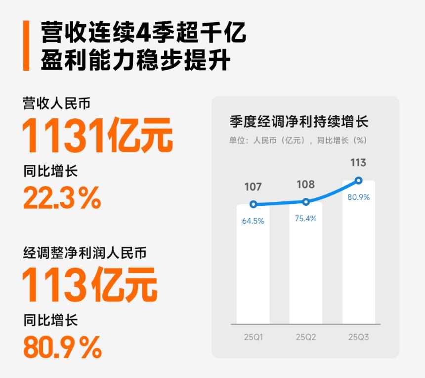 全品类高端化战略加速兑现，小米汽车首次实现单季盈利