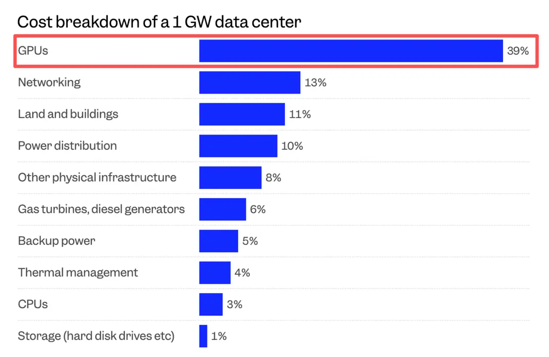AI巨头新结盟!英伟达和微软将向Anthropic注资至多150亿美元