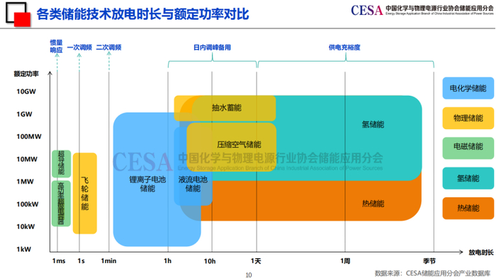 CESA储能应用分会刘勇：让新型储能享受“同工同酬”