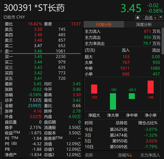 退市不“免责” 恒立实业及责任人涉财务造假被罚3940万元