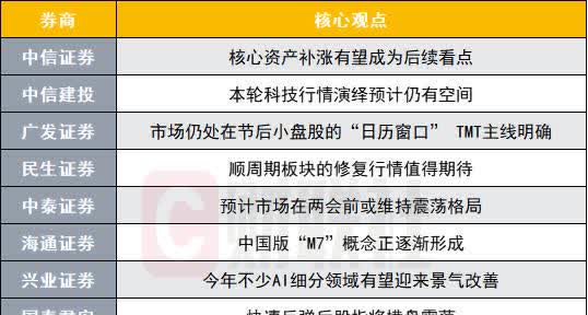 十大券商看后市|A股仍存在继续走强基础,回调带来增持良机