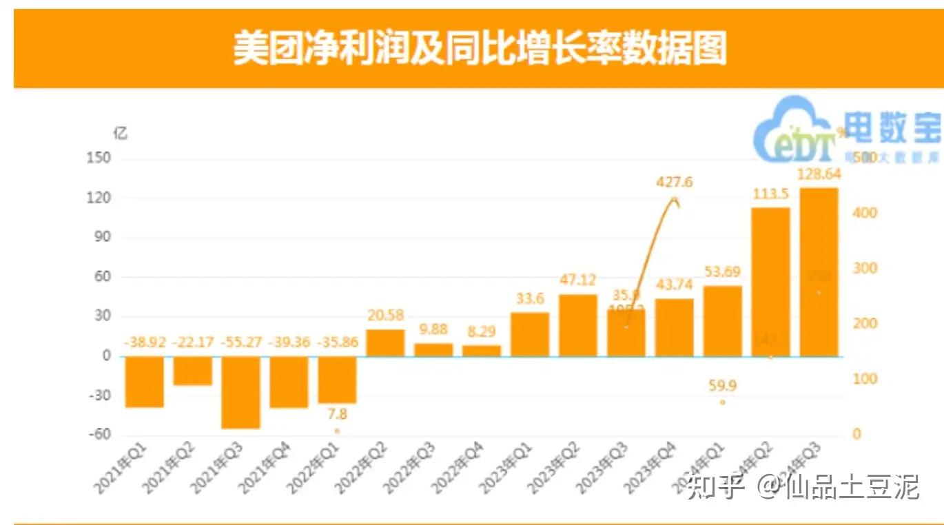 美团三季度亏损160亿元 王兴称“外卖大战不可持续”